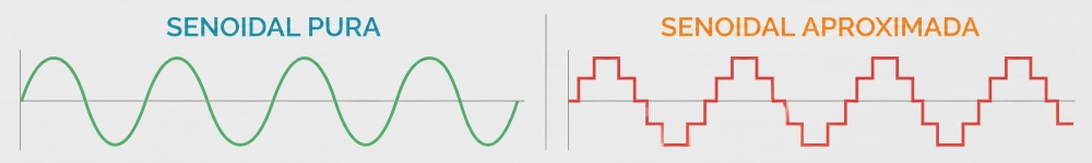 Infográfico simples comparando uma onda senoidal pura, com traço suave em verde, e uma onda senoidal aproximada, com formato em degraus em vermelho.