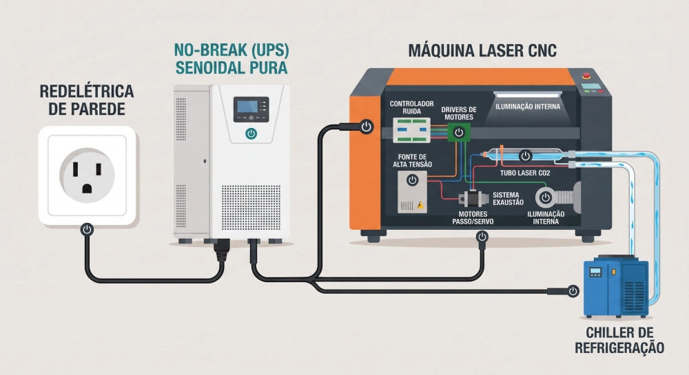 Diagrama explicativo ilustrando a conexão da rede elétrica a um no-break senoidal pura, alimentando a máquina laser CNC, seus componentes internos (controlador, drivers, fonte, tubo CO2) e o chiller de refrigeração.