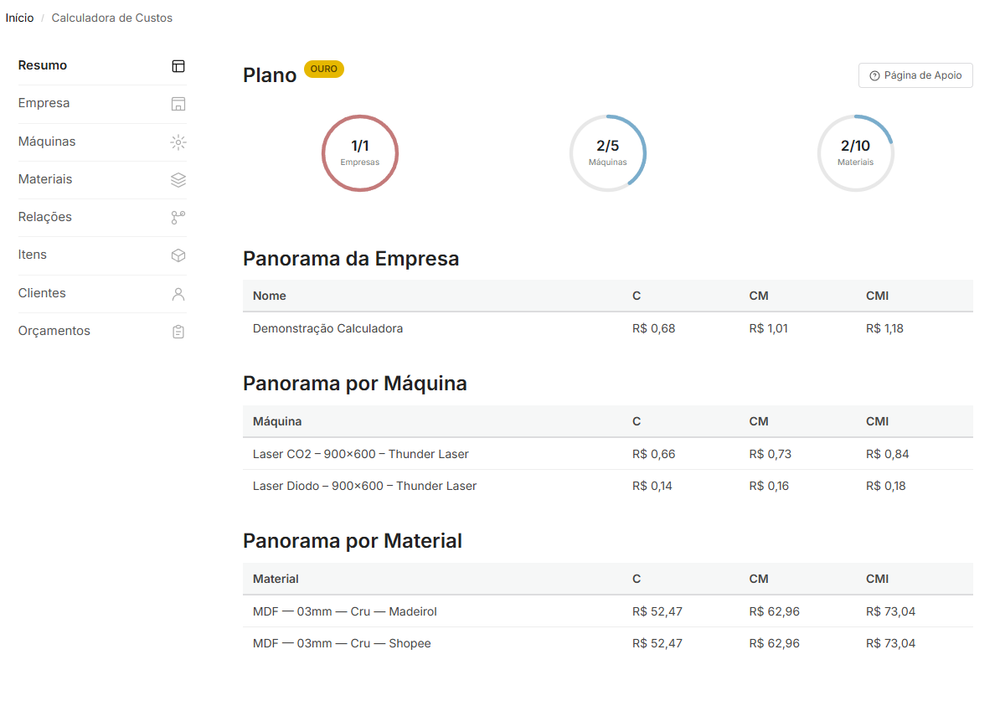 Print do painel Resumo de um usuário Ouro, com o selo "Ouro" no topo, os três círculos de progresso (Empresas 1/1, Máquinas 3/5, Materiais 6/10) e as tabelas de Panorama por Máquina e por Material abaixo, com valores de C/CM/CMI preenchidos.